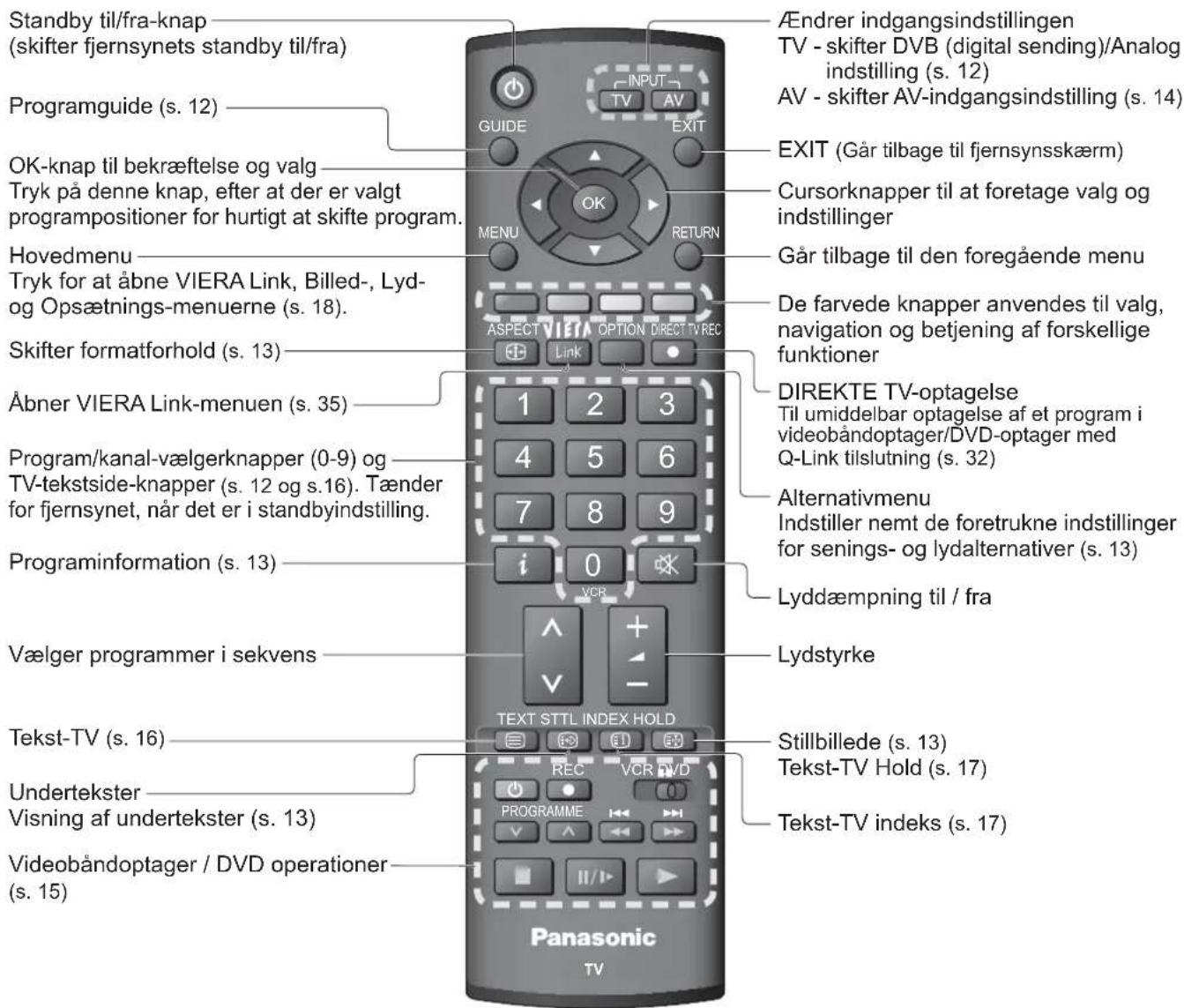 Standby til/fra-knap (skifter fjernsynets standby til/fra) Programguide (s. 12) OK-knap til bekræftelse og valg Tryk på denne knap, efter at der er valgt programpositioner for hurtigt at skifte program. Hovedmenu Tryk for at åbne VIERA Link, Billed-, Lyd- og Opsætnings-menuerne (s. 18). Skifter formatforhold (s. 13) Åbner VIERA Link-menuen (s. 35) Program/kanal-vælgerknapper (0-9) og TV-tekstside-knapper (s. 12 og s.16). Tænder for fjernsynet, når det er i standbyindstilling. Programinformation (s. 13) Vælger programmer i sekvens Tekst-TV (s. 16) Undertekster Visning af undertekster (s. 13) Videobåndoptager / DVD operationer (s. 15) Änder indgangsindstillingen TV - skifter DVB (digital sending)/Analog indstilling (s. 12) AV - skifter AV-indgangsindstilling (s. 14) EXIT (Går tilbage til fjernsynsskærm) Cursorknapper til at foretage valg og indstillinger Går tilbage til den foregående menu De farvede knapper anvendes til valg, navigation og betjening af forskellige funktioner DIREKTE TV-optagelse Til umiddelbar optagelse af et program i videobåndoptager/DVD-optager med Q-Link tilslutning (s. 32) Alternativmenu Indstiller nemt de foretrukne indstillinger for senings- og lydalternativer (s. 13) Lyddæmpning til / fra Lydstyrke Text STTL INDEX HOLD Stillbillede (s. 13) Tekst-TV Hold (s. 17) Tekst-TV indeks (s. 17) Panasonic TV