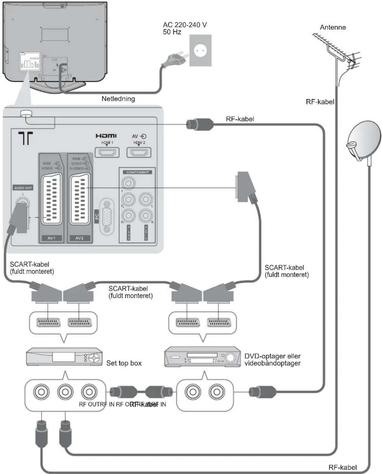PANASONIC Viera TX-32LMD72FA - Tilslutning af DVD-optager/videobåndoptager og Set top box - 1
