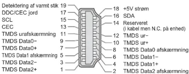 Detektering af varmt stik 19 DDC/CEC jord 17 SCL 15 CEC 13 TMDS urafskærmning 11 TMDS Data0- 9 TMDS Data0+ 7 TMDS Data1 afskærmning 5 TMDS Data2- 3 TMDS Data2+ 1 +5V strøm SDA Reserveret (i kabel men N.C. på enhed) TMDS ur- TMDS ur+ TMDS Data0 afskærmning TMDS Data1- TMDS Data1+ TMDS Data2 afskærmning
