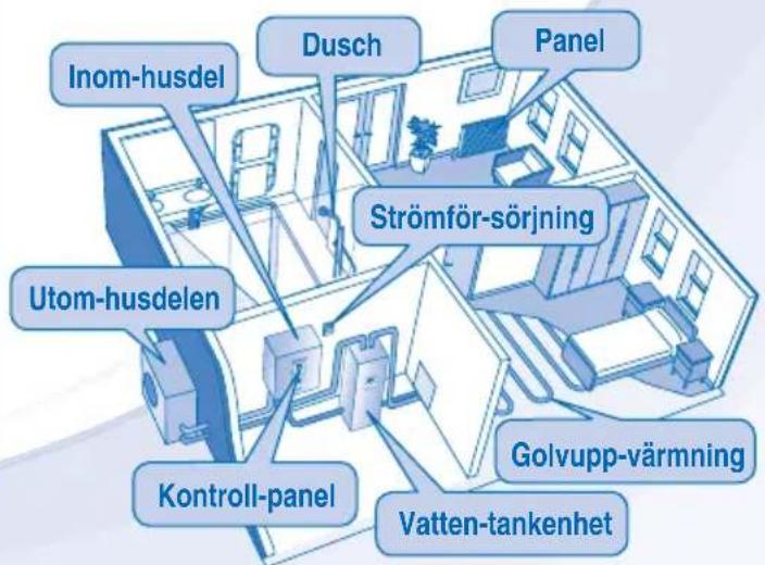 Inom-husdel Dusch Panel Strömför-sörjning Utom-husdelen Kontroll-panel Golvupp-värmning Vatten-tankenhet