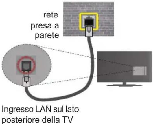 rete presa a parete Ingresso LAN sul lato posteriore della TV