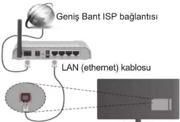 Geniş Bant ISP bağlantısı LAN (ethernet) kablosu