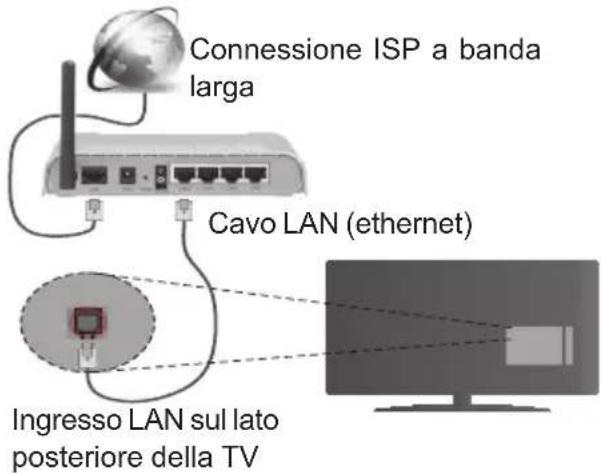 Connessione ISP a banda larga Cavo LAN (ethernet) Ingresso LAN sul lato posteriore della TV