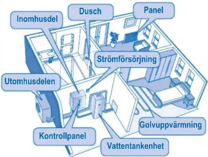 Inomhusdel Dusch Panel Strömförsörjning Utomhusdelen Kontrollpanel Golvuppvärmning Vattentankenhet