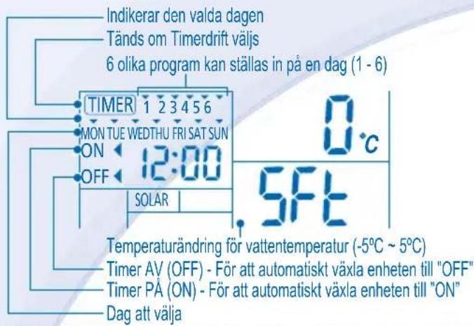 Indikerar den valda dagen Tänds om Timerdrift väljs 6 olika program kan ställas in på en dag (1 - 6) TIMER 1 2 3 4 5 6 MON TUE WEDTHU FRI SAT SUN ON 12:00 OFF SOLAR 0°C 5FT Temperaturändring för vattentemperatur (-5°C ~ 5°C) Timer AV (OFF) - För att automatiskt växla enheten till "OFF" Timer PÅ (ON) - För att automatiskt växla enheten till "ON" Dag att välja