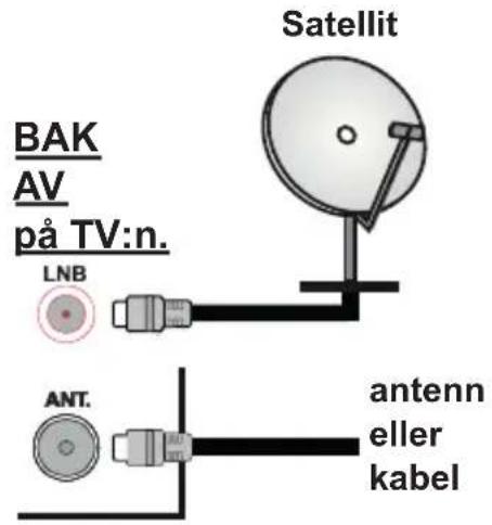 BAK AV på TV:n. LNB Satellit ANT. antenn eller kabel