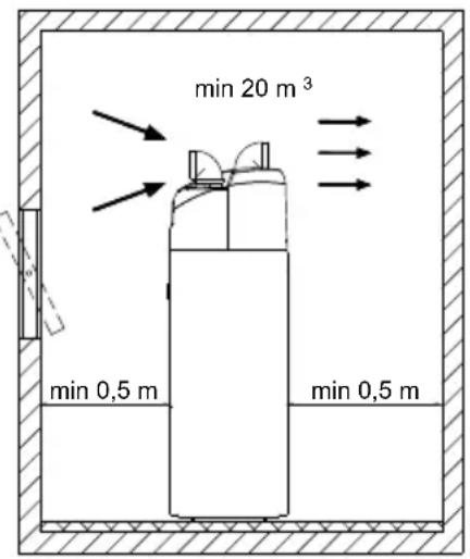 min 20 m³ min 0,5 m min 0,5 m