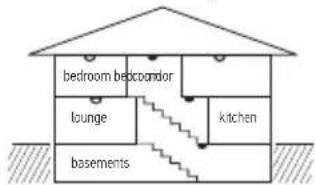 bedroom bedcomor lounge kitchen basements