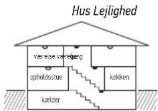Hus Lejlighed værelse værregang opholdsstue kækken kælder