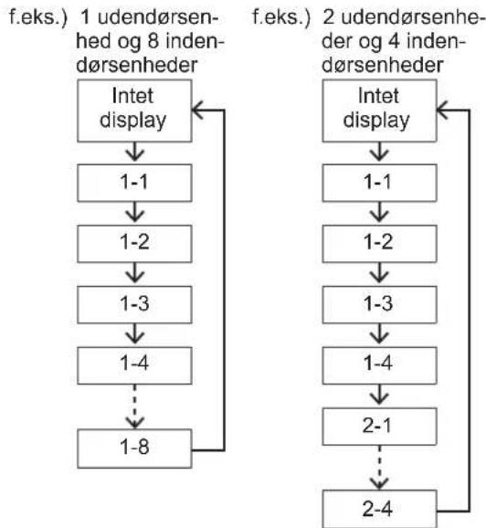 PANASONIC S-60PK1E5A - ■ Indstilling af luftstrømmens retning for hver indendørsenhed individuelt - 1