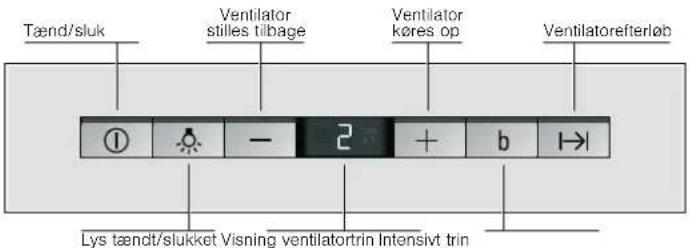 Tænd/sluk Ventilator stilles tilbage Ventilator køres op Ventilatorefterløb ① - 2 + b I→I Lys tændt/slukket Visning ventilatortrin Intensivt trin