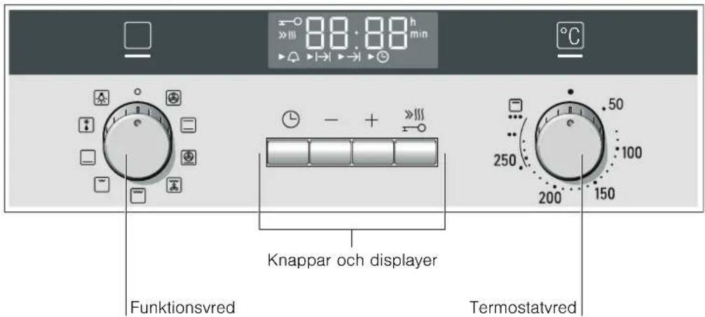 88:88h Funktionsvred Knappar och displayer Termostatvred
