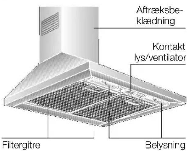 Aftræksbe- klædning Kontakt lys/ventilator Filtergitre Belysning