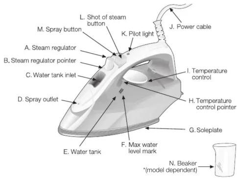 L. Shot of steam button M. Spray button A. Steam regulator B. Steam regulator pointer C. Water tank inlet D. Spray outlet E. Water tank F. Max water level mark K. Pilot light J. Power cable I. Temperature control H. Temperature control pointer G. Soleplate N. Beaker *(model dependent)