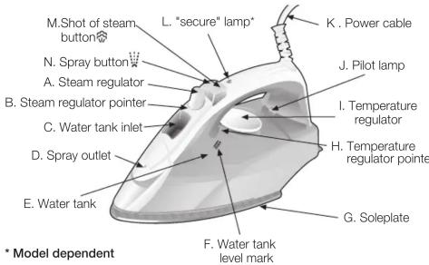 M.Shot of steam button N. Spray button A. Steam regulator B. Steam regulator pointer C. Water tank inlet D. Spray outlet E. Water tank L. "secure" lamp* K. Power cable J. Pilot lamp I. Temperature regulator H. Temperature regulator pointer G. Soleplate F. Water tank level mark * Model dependent