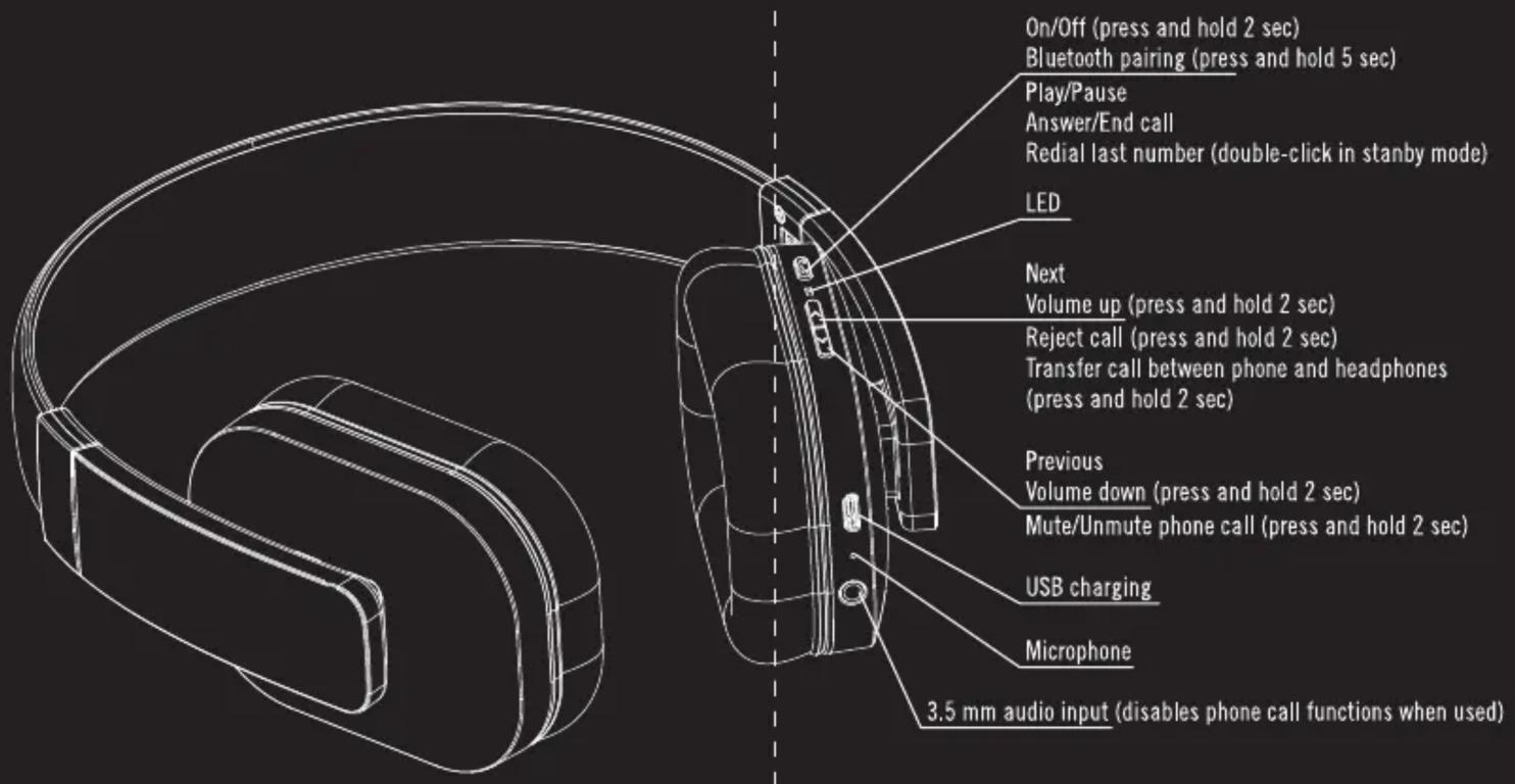 On/Off (press and hold 2 sec) Bluetooth pairing (press and hold 5 sec) Play/Pause Answer/End call Redial last number (double-click in stanby mode) LED Next Volume up (press and hold 2 sec) Reject call (press and hold 2 sec) Transfer call between phone and headphones (press and hold 2 sec) Previous Volume down (press and hold 2 sec) Mute/Unmute phone call (press and hold 2 sec) USB charging Microphone 3.5 mm audio input (disables phone call functions when used)