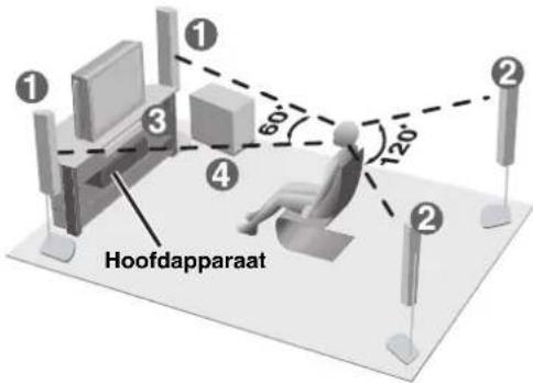① ② ③ ④ 60° 20° Hoofdapparaat