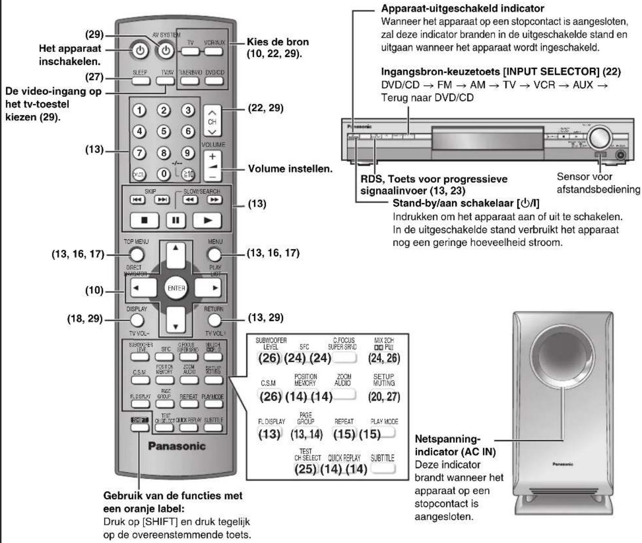 (29) Het apparaat inschakelen. (27) De video-ingang op het tv-toestel kiezen (29). (13) (13, 16, 17) (10) (18, 29) (13, 29) Panasonic Gebruik van de functies met een oranje label: Druk op [SHIFT] en druk tegelijk op de overeenstemmende toets. Kies de bron (10, 22, 29). CH VOLUME Volume instellen. SKIP SLOWSEARCH (13) TOP MENU MENU PLAY LIST DISPLAY RETURN TV VOL- SUBWOOFER LEVEL SFC C.FOCUS SUPER SRVD MIX ZCH (26) (24) (24) (24, 26) C.S.M POSITION MEMORY ZOOM AUDIO SETUP MUTING (26) (14) (14) (20, 27) F.L DISPLAY PAGE GROUP REPEAT PLAY MODE (13) (13, 14) (15) (15) TEST CH SELECT QUICK REPLAY SUBTITLE (25) (14) (14) Apparaat-uitgeschakeld indicator Wanneer het apparaat op een stopcontact is aangesloten, zal deze indicator branden in de uitgeschakelde stand en uitgaan wanneer het apparaat wordt ingeschakeld. Ingangsbron-keuzetoets [INPUT SELECTOR] (22) DVD/CD → FM → AM → TV → VCR → AUX → Terug naar DVD/CD Sensor voor afstandsbediening RDS, Toets voor progressive signaalinvoer (13, 23) Stand-by/aan schakelaar [ØI] Indrukken om het apparaat aan of uit te schakelen. In de uitgeschakelde stand verbruikt het apparaat nog een geringe hoeveelheid stroom. Netspanning- indicator (AC IN) Deze indicator brandt wanneer het apparaat op een stopcontact is aangesloten. Panasonic