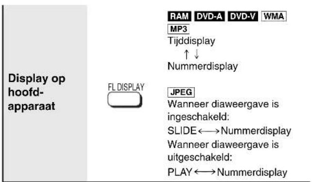 Display op hoofd-apparaat FL DISPLAY RAM DVD-A DVD-V WMA MP3 Tijddisplay ↑ ↓ Nummerdisplay JPEG Wanneer diaweergave is ingeschakeld: SLIDE←→Nummerdisplay Wanneer diaweergave is uitgeschakeld: PLAY←→Nummerdisplay