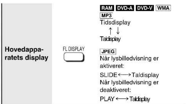 Hovedapparatets display FL DISPLAY RAM DVD-A DVD-V WMA MP3 Tidsdisplay ↑ ↓ Taldisplay JPEG Når lysbilledvisning er aktiveret: SLIDE←→Taldisplay Når lysbilledvisning er deaktiveret: PLAY←→Taldisplay