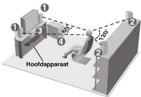 ① ① ③ 60° ④ 120° ② ② Hoofdapparaat