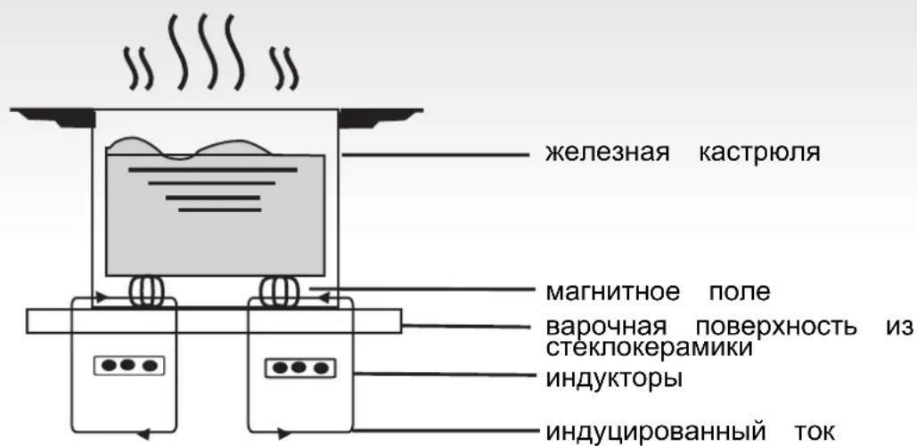 железная кастрюля магнитное поле варочная поверхность из стеклокерамики индукторы индуцированный ток