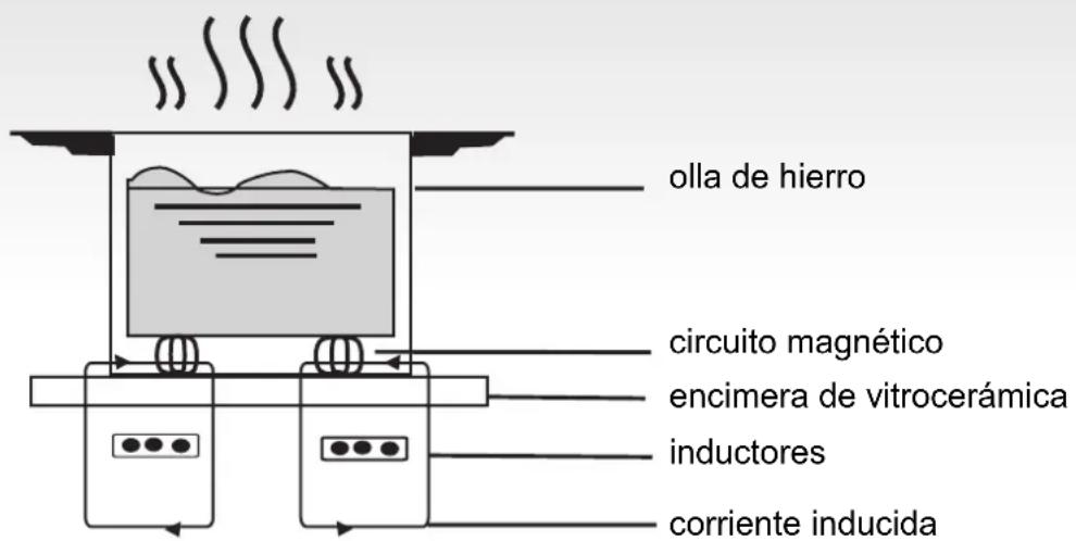 olla de hierro circuito magnético encimera de vitrocerámica inductores corriente inducida
