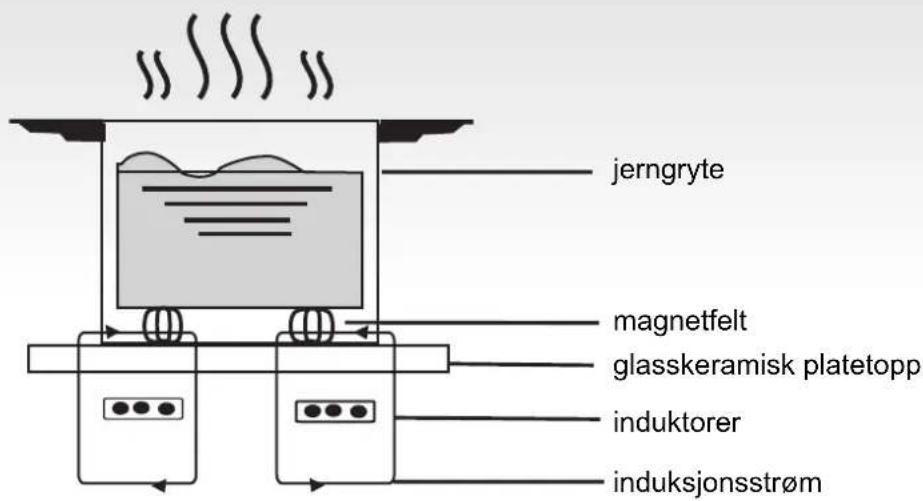 jerngyte magnetfelt glasskeramisk platetopp induktorer induksjonsstrøm