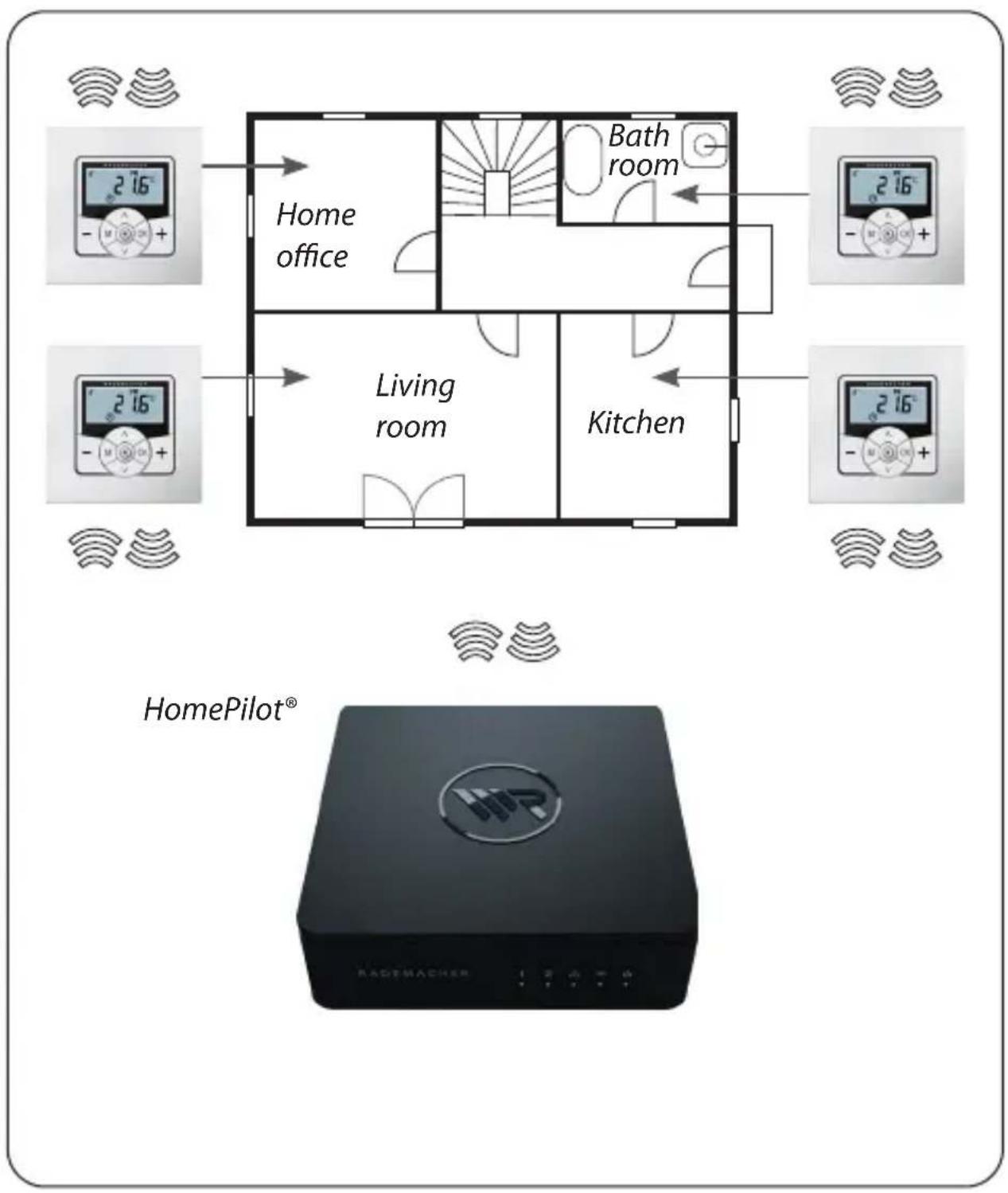 Home office Bath room Living room Kitchen HomePilot® RADTEMACHER