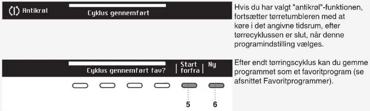 (1) Antikrøl Cyklus gennemført Hvis du har valgt "antikrøl"-funktionen, fortsætter tørretumbleren med at køre i det angivne tidsrum, efter tørrecyklussen er slut, når denne programindstilling vælges. Cyklus gennemført fav? Start forfra | Ny 5 6 Efter endt tørringscyklus kan du gemme programmet som et favoritprogram (se afsnittet Favoritprogrammer).