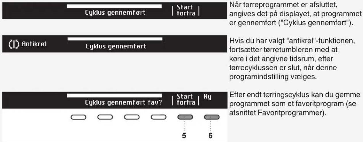 Cyklus gennemført | Start forfra | Når tørreprogrammet er afsluttet, angives det på displayet, at programmet er gennemført ("Cyklus gennemført"). Antikrøl Cyklus gennemført Hvis du har valgt "antikrøl"-funktionen, fortsætter tørretumbleren med at køre i det angivne tidsrum, efter tørrecyklussen er slut, når denne programindstilling vælges. Cyklus gennemført fav? | Start forfra | Ny 5 6 Efter endt tørringscyklus kan du gemme programmet som et favoritprogram (se afsnittet Favoritprogrammer)