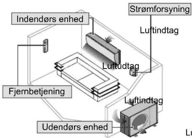 Indendørs enhed Fjernbetjening Udendørs enhed Strømforsyning Luftindtag Luftudtag Luftindtag