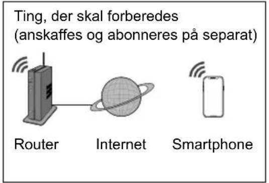 Ting, der skal forberedes (anskaffes og abonneres på separat) Router Internet Smartphone