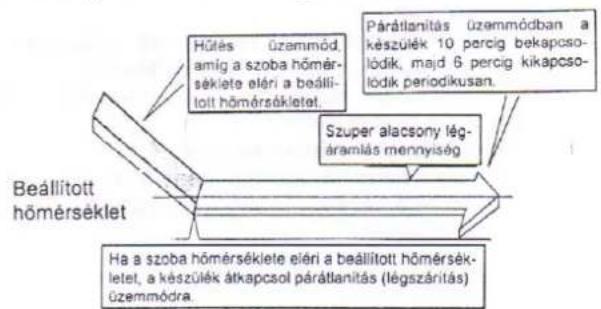 PANASONIC CU-MC140KE - DRY - Párátlanítás (légszárítás) üzemmód - 1