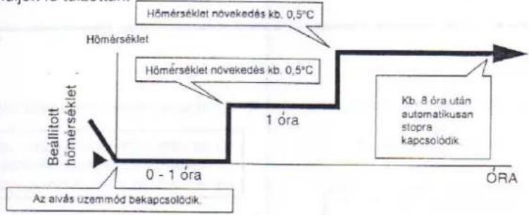 PANASONIC CU-MC140KE - Az alvás üzemmód működése - 1