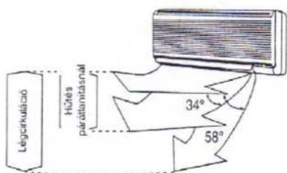 PANASONIC CU-MC140KE - A légáram terelő lapok beállítási tartománya - 1