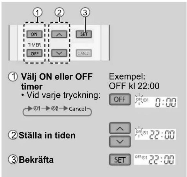① Välj ON eller OFF timer • Vid varje tryckning: → ⊙1 → ⊙2 → Cancel ② Ställa in tiden ③ Bekräfta Exempel: OFF kl 22:00 OFF OFF ⊙1 0:00 OFF ⊙1 22:00 SET OFF ⊙1 22:00