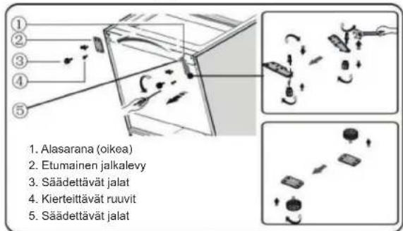 1. Alasarana (oikea) 2. Etumainen jalkalevy 3. Säädettävät jalat 4. Kierteittävät ruuvit 5. Säädettävät jalat
