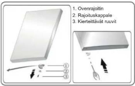 1. Ovenrajoitin 2. Rajoituskappale 3. Kierteittävät ruuvit