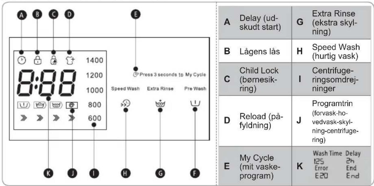 A B C D E 1400 8:88 Press 3 seconds to My Cycle Speed Wash Extra Rinse Pre Wash K J I H G F A Delay (ud-skudt start) G Extra Rinse (ekstra skyl-ning) B Lågens lås H Speed Wash (hurtig vask) C Child Lock (børnesik-ring) I Centrifuge-ringsomdrejninger D Reload (på-fyldning) J Programtrin (forvask-ho-vedvask-skyl-ning-centrifuge-ring) E My Cycle (mit vaske-program) K Wash Time Delay 125 2h Error End E20 End