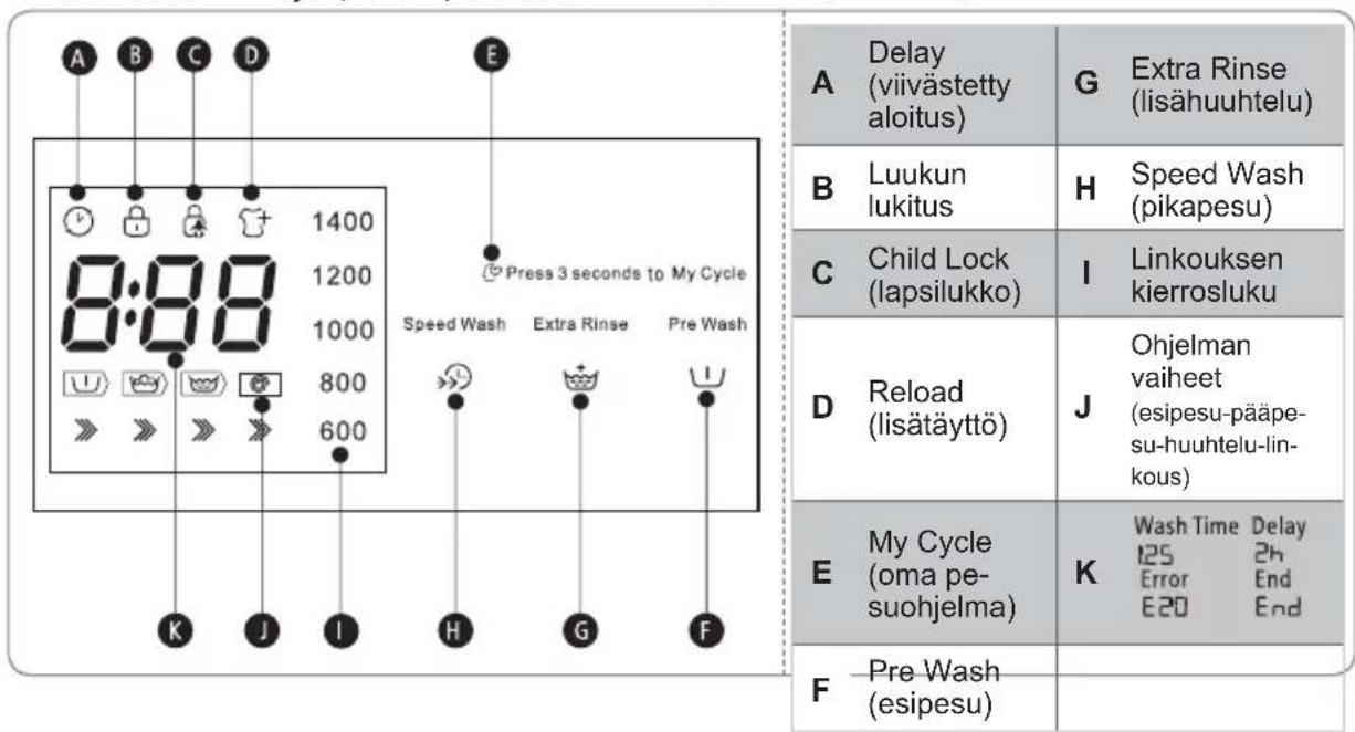 A B C D E 8:88 Press 3 seconds to My Cycle Speed Wash Extra Rinse Pre Wash K J I H G F A Delay (viivästetty aloitus) G Extra Rinse (lisähuuhtelu) B Luukun lukitus H Speed Wash (pikapesu) C Child Lock (lapsilukko) I Linkouksen kierrosluku D Reload (lisätäyttö) J Ohjelman vaiheet (esipesu-pääpe-su-huuhtelu-linkous) E My Cycle (oma pe-suohjelma) K Wash Time Delay 125 2h Error End E20 End F Pre Wash (esipesu)