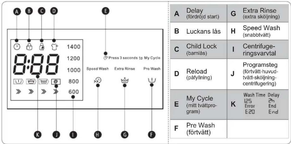 A B C D E 1400 8:88 Press 3 seconds to My Cycle Speed Wash Extra Rinse Pro Wash >> >> >> 600 K J I H G F A Delay (fördröjd start) G Extra Rinse (extra sköljning) B Luckans lås H Speed Wash (snabbtvätt) C Child Lock (barnlås) I Centrifuge- ringsvarvtal D Reload (påfyllning) J Programsteg (förtvätt-huvud- tvätt-sköljning- centrifugering) E My Cycle (mitt tvättpro- gram) K Wash Time Delay L2S 2h Error End E20 End F Pre Wash (förtvätt)