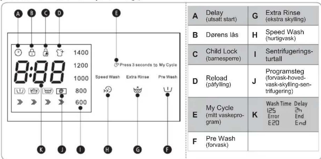 A B C D E 1400 Press 3 seconds to My Cycle 8:88 Speed Wash Extra Rinse Pre Wash >> >> >> 600 K J I H G F A Delay (utsatt start) G Extra Rinse (ekstra skylling) B Dørens lås H Speed Wash (hurtigvask) C Child Lock (barnesperre) I Sentrifugerings- turtall D Reload (påfylling) J Programsteg (forvask-hoved- vask-skylling-sen- trifugering) E My Cycle (mitt vaskepro- gram) K Wash Time Delay 125 2h Error End E20 End F Pre Wash (forvask)