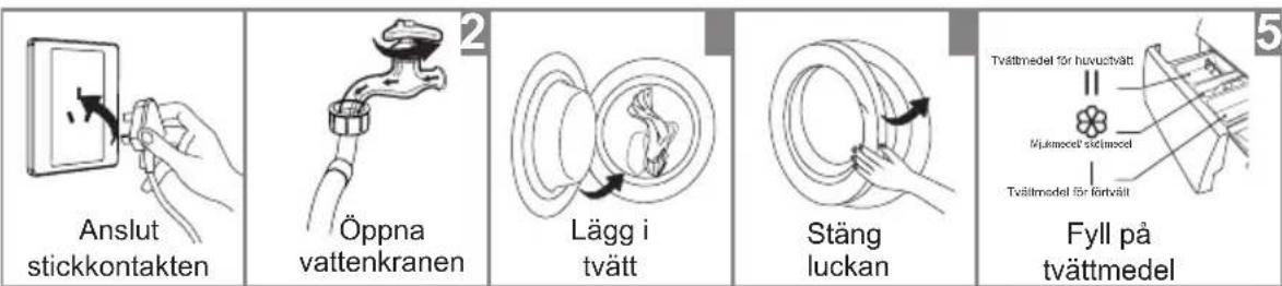 Anslut stickkontakten Öppna vattenkranen Lägg i tvätt Stäng luckan Fyll på tvättmedel