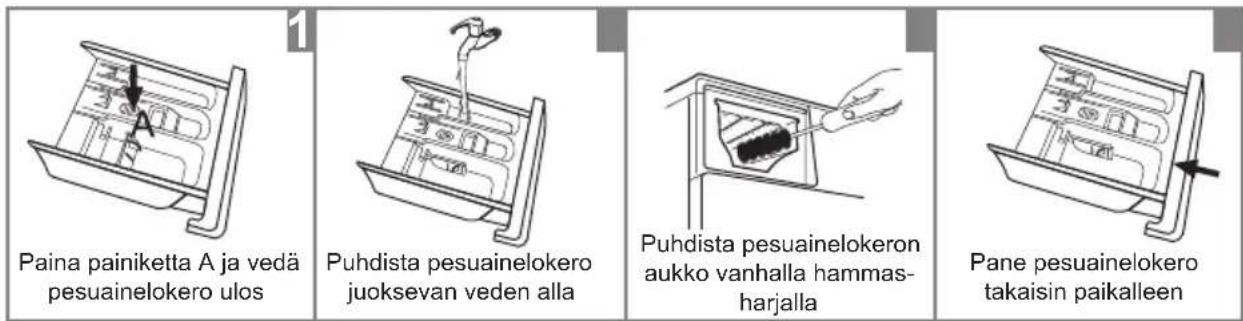 Paina painiketta A ja vedä pesuainelokero ulos Puhdista pesuainelokero juoksevan veden alla Puhdista pesuainelokeron aukko vanhalla hammas-harjalla Pane pesuainelokero takaisin paikalleen