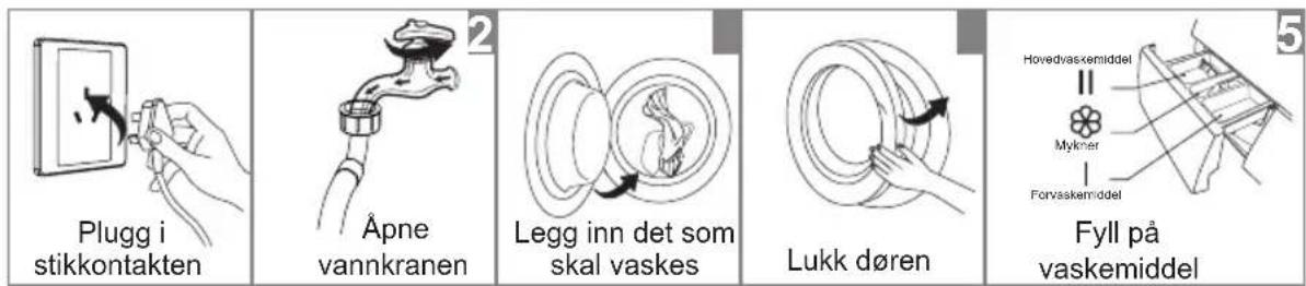 Plugg i stikkontakten Åpne vannkranen Legg inn det som skal vaskes Lukk døren Hovedvaskemiddel Mykner Forvaskemiddel Fyll på vaskemiddel