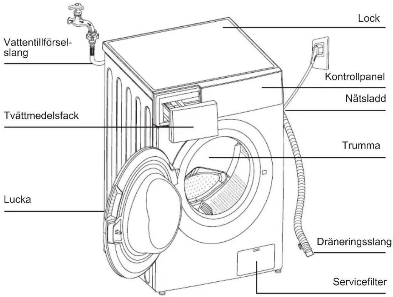 Vattentillförsel- slang Tvättmedelsfack Lucka Lock Kontrollpanel Nätsladd Trumma Dräneringsslang Servicefilter
