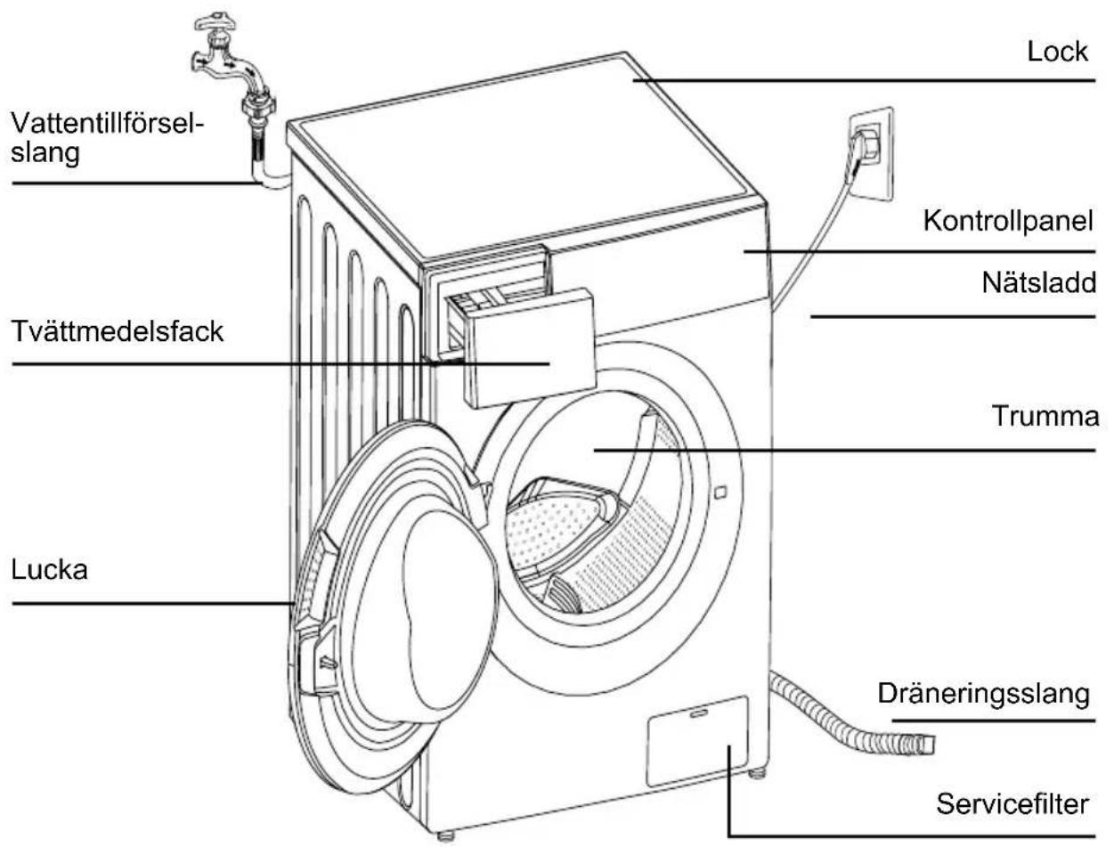 Vattentillförsel- slang Tvättmedelsfack Lucka Lock Kontrollpanel Nätsladd Trumma Dräneringsslang Servicefilter