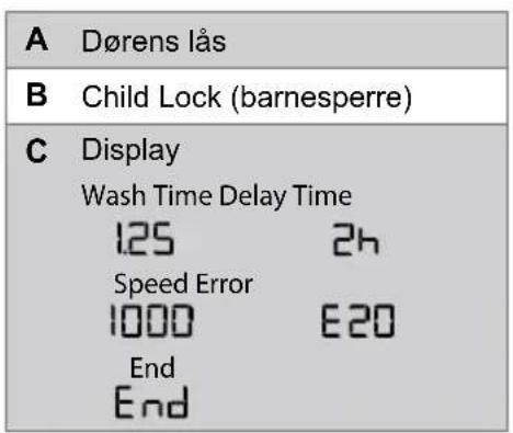 A Dørens lås B Child Lock (barnesperre) C Display Wash Time Delay Time 125 2h Speed Error 1000 E20 End End