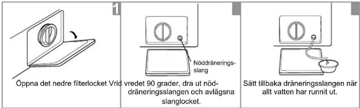 Öppna det nedre filterlocket Vrid vredet 90 grader, dra ut nöddräneringsslang och avlägsna slanglocket. Nöddräneringsslang Sätt tillbaka dräneringsslangen när allt vatten har runnit ut.